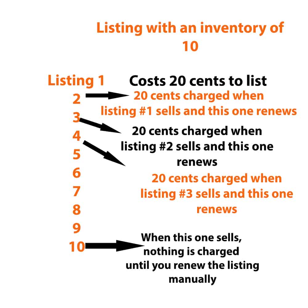 How the Etsy listing fee is charged on listings with multiple items in the inventory.