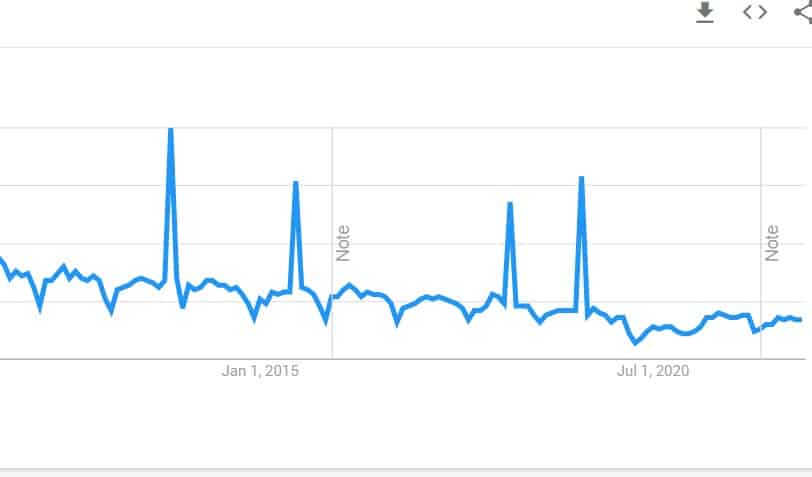 Google trends chart for "Christening" that shows spikes in traffic during royal baptisms.
