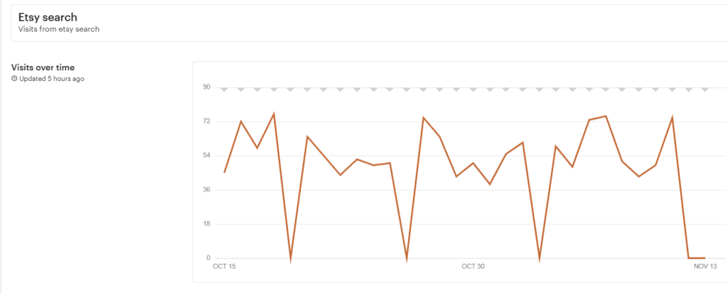 Traffic stats from Etsy search showing probably reporting errors.