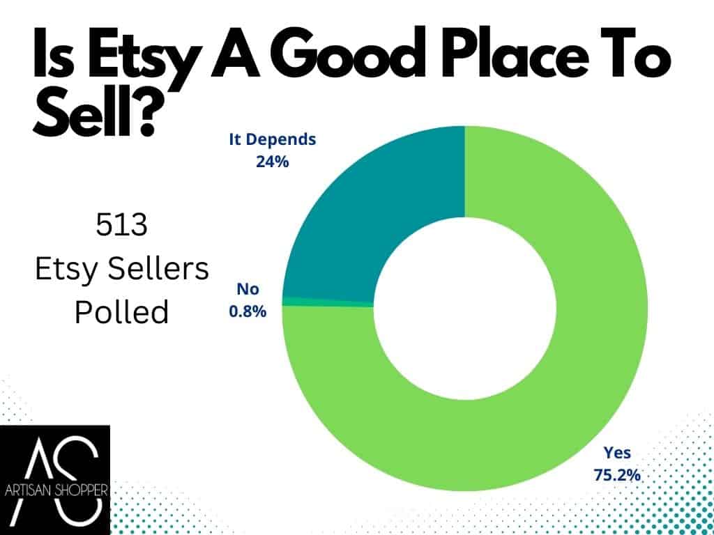 Chart showing the results of a poll about whether Etsy is a good place to sell. 513 Etsy sellers were polled, 75.2% said yes, 0.8% said no, 24% said "it depends."