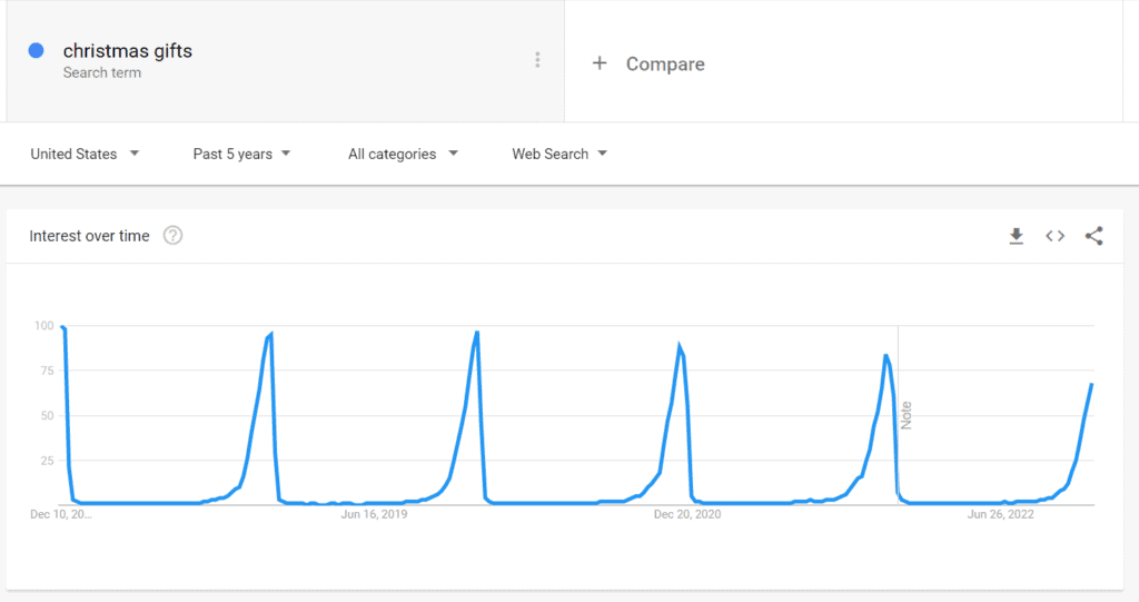 Google trends for Christmas Gifts searches